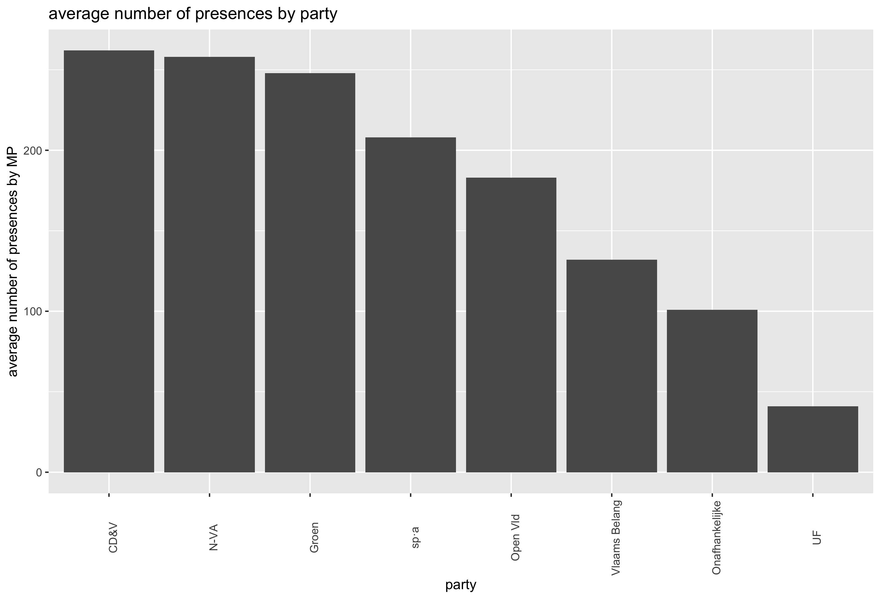 average number of presences by party