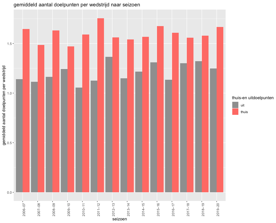 ggplot average goals per season