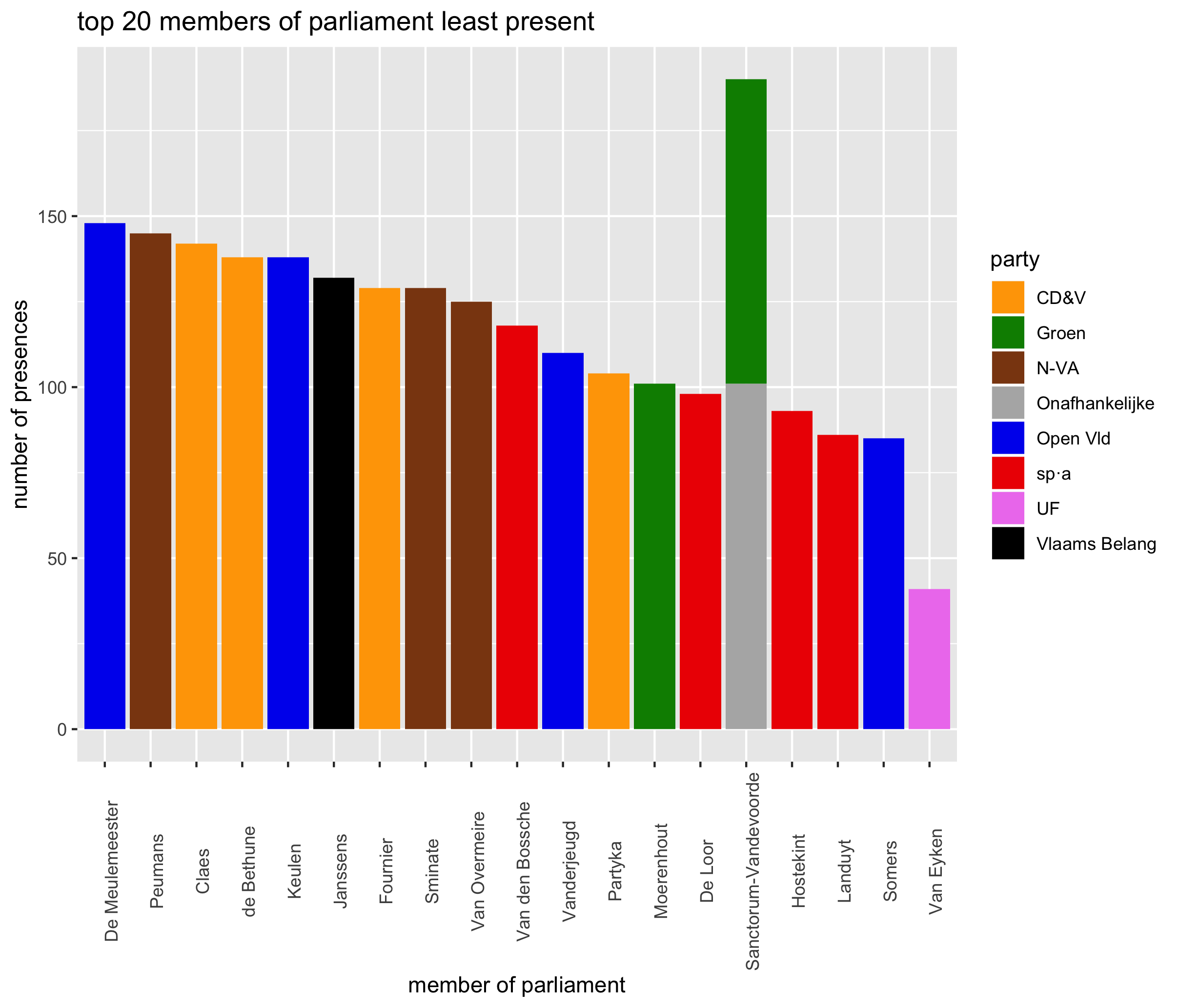 top 20 least presences